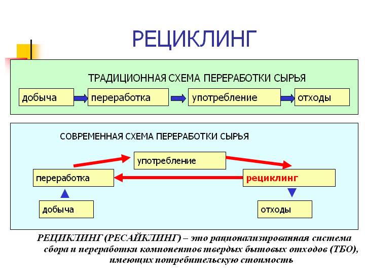 схема добычи, переработки и употребления